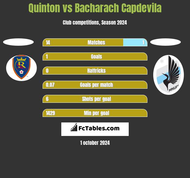 Quinton vs Bacharach Capdevila h2h player stats