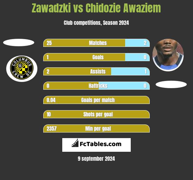 Zawadzki vs Chidozie Awaziem h2h player stats