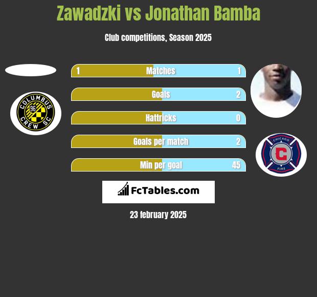 Zawadzki vs Jonathan Bamba h2h player stats