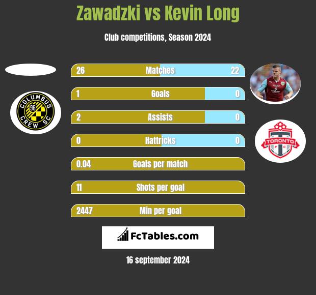 Zawadzki vs Kevin Long h2h player stats