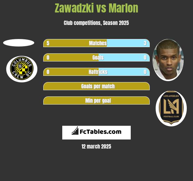 Zawadzki vs Marlon h2h player stats