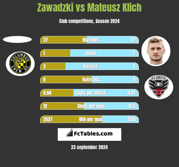 Zawadzki vs Mateusz Klich h2h player stats