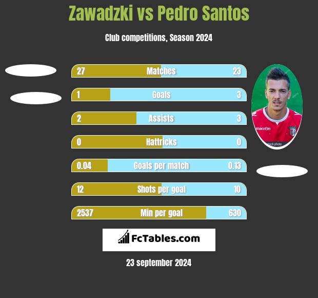 Zawadzki vs Pedro Santos h2h player stats