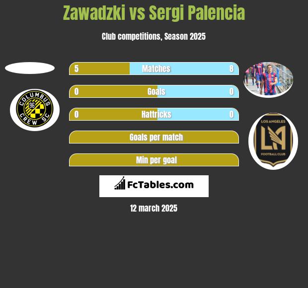 Zawadzki vs Sergi Palencia h2h player stats