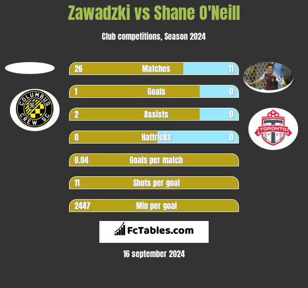 Zawadzki vs Shane O'Neill h2h player stats