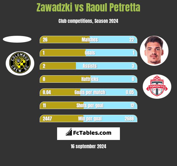 Zawadzki vs Raoul Petretta h2h player stats