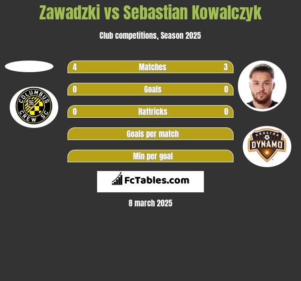 Zawadzki vs Sebastian Kowalczyk h2h player stats