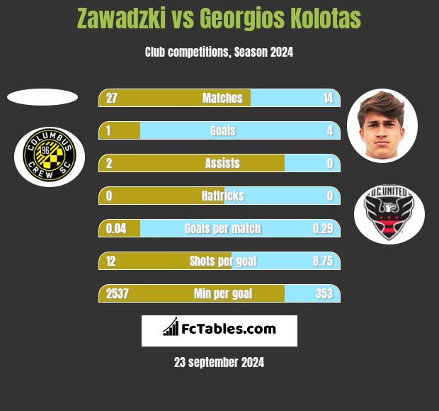 Zawadzki vs Georgios Kolotas h2h player stats