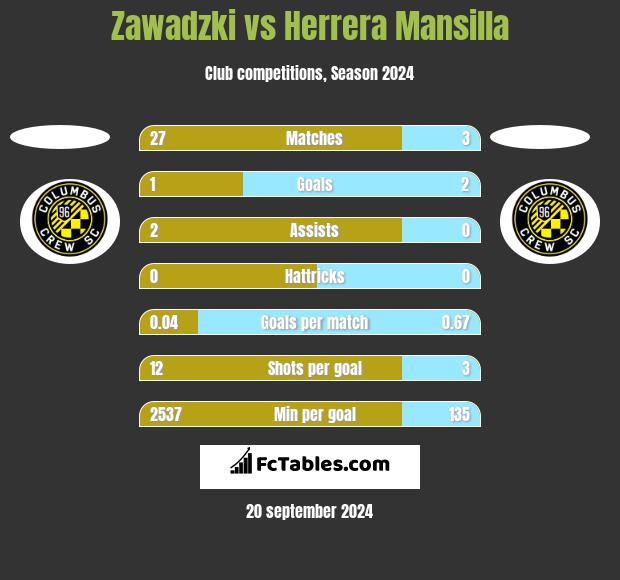 Zawadzki vs Herrera Mansilla h2h player stats