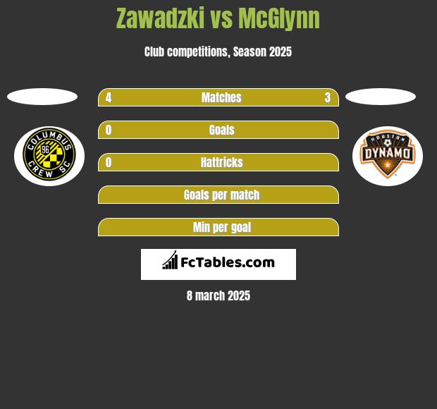 Zawadzki vs McGlynn h2h player stats