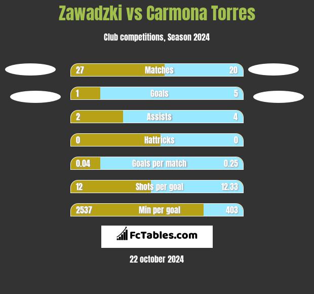 Zawadzki vs Carmona Torres h2h player stats