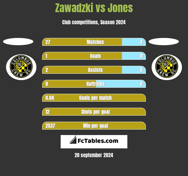 Zawadzki vs Jones h2h player stats