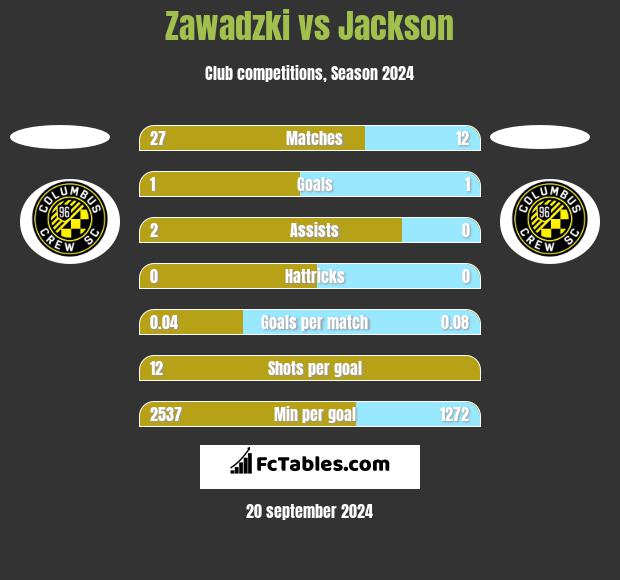 Zawadzki vs Jackson h2h player stats