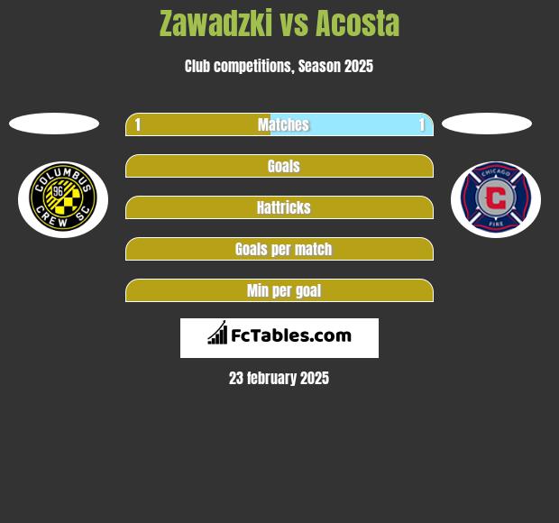 Zawadzki vs Acosta h2h player stats