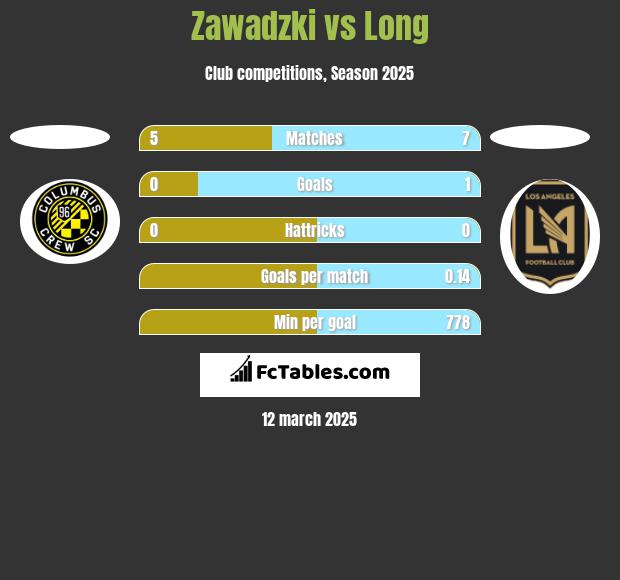 Zawadzki vs Long h2h player stats