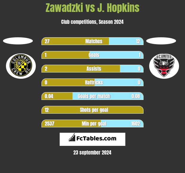 Zawadzki vs J. Hopkins h2h player stats