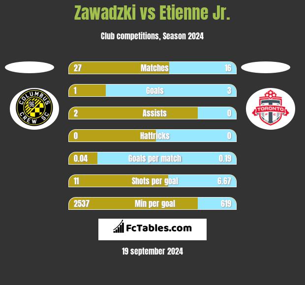 Zawadzki vs Etienne Jr. h2h player stats