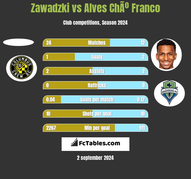 Zawadzki vs Alves ChÃº Franco h2h player stats