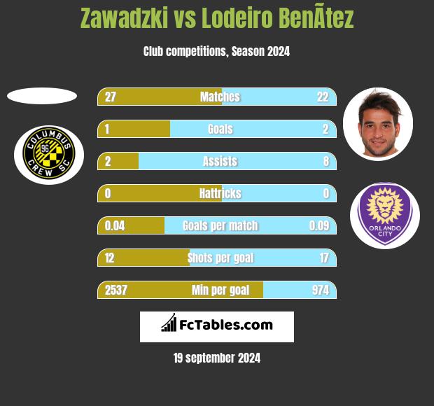 Zawadzki vs Lodeiro BenÃ­tez h2h player stats