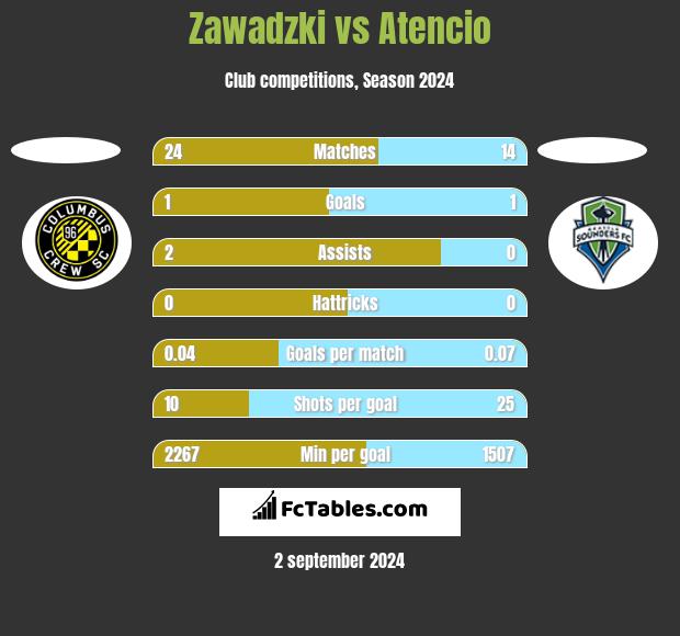 Zawadzki vs Atencio h2h player stats