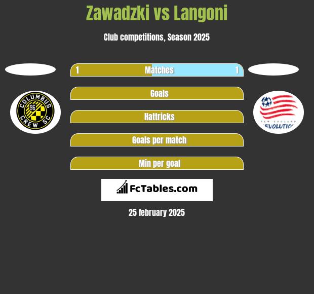 Zawadzki vs Langoni h2h player stats