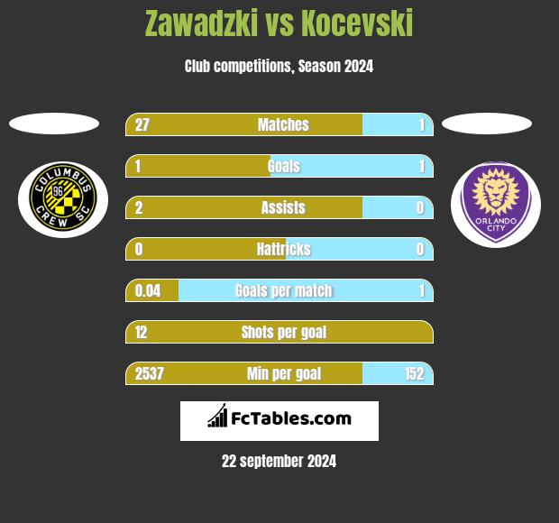 Zawadzki vs Kocevski h2h player stats