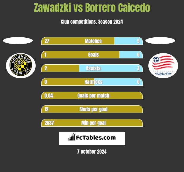 Zawadzki vs Borrero Caicedo h2h player stats