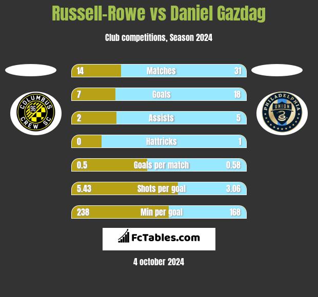 Russell-Rowe vs Daniel Gazdag h2h player stats