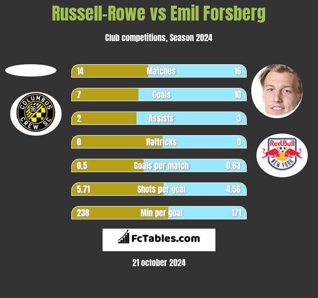 Russell-Rowe vs Emil Forsberg h2h player stats