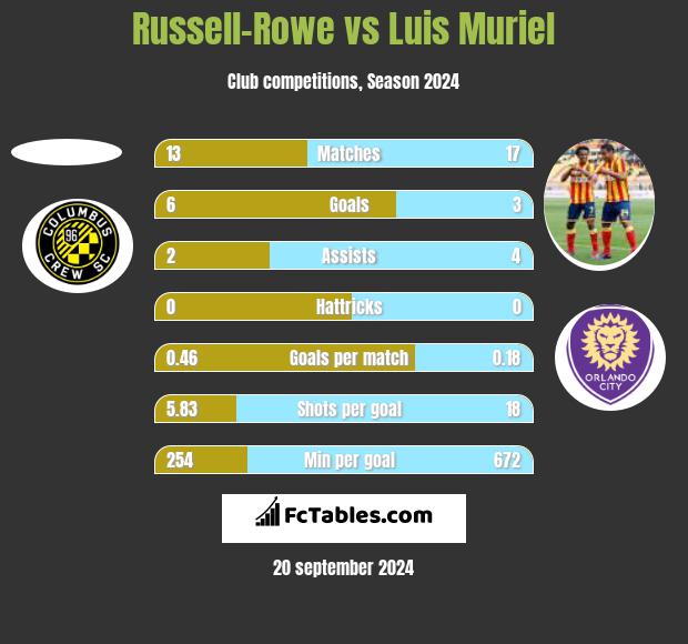 Russell-Rowe vs Luis Muriel h2h player stats