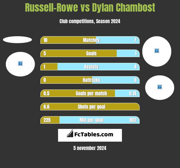 Russell-Rowe vs Dylan Chambost h2h player stats