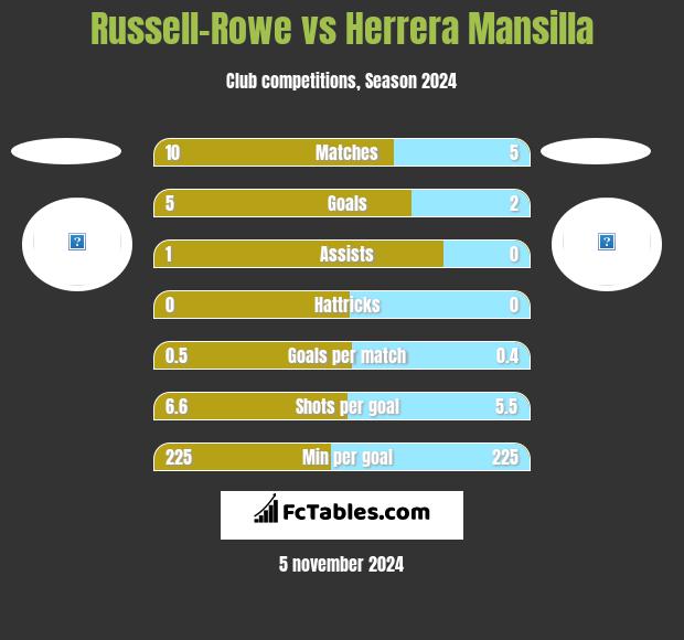 Russell-Rowe vs Herrera Mansilla h2h player stats