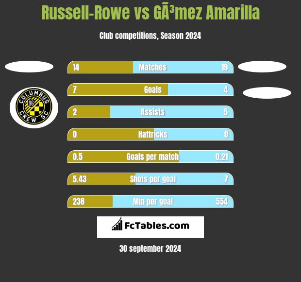 Russell-Rowe vs GÃ³mez Amarilla h2h player stats