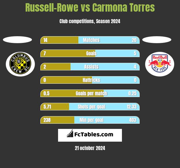 Russell-Rowe vs Carmona Torres h2h player stats