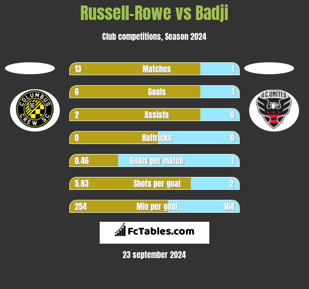 Russell-Rowe vs Badji h2h player stats