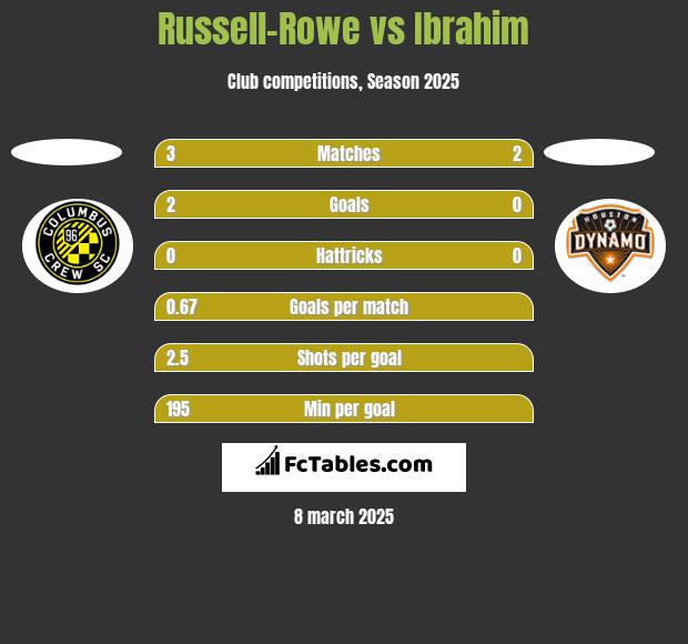 Russell-Rowe vs Ibrahim h2h player stats