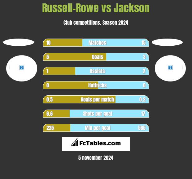 Russell-Rowe vs Jackson h2h player stats