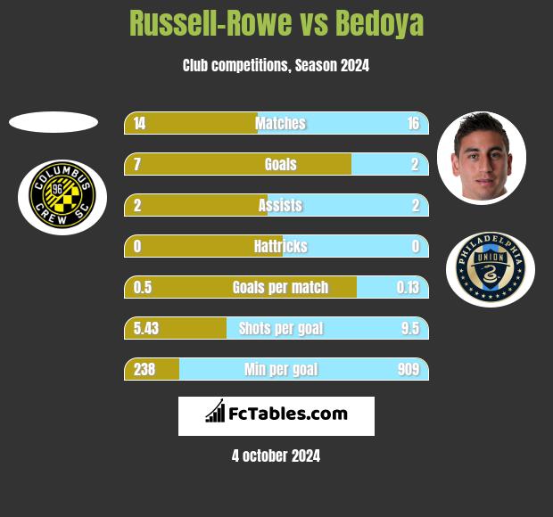 Russell-Rowe vs Bedoya h2h player stats