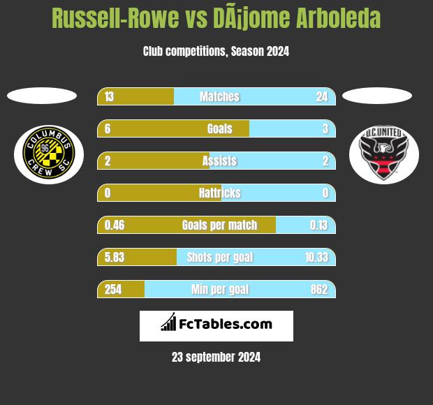 Russell-Rowe vs DÃ¡jome Arboleda h2h player stats