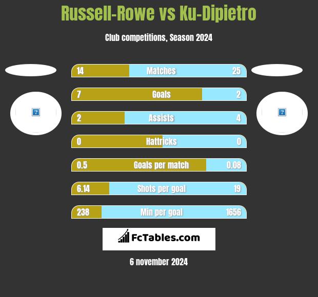 Russell-Rowe vs Ku-Dipietro h2h player stats