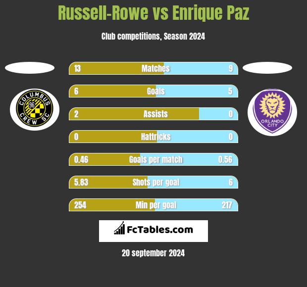 Russell-Rowe vs Enrique Paz h2h player stats