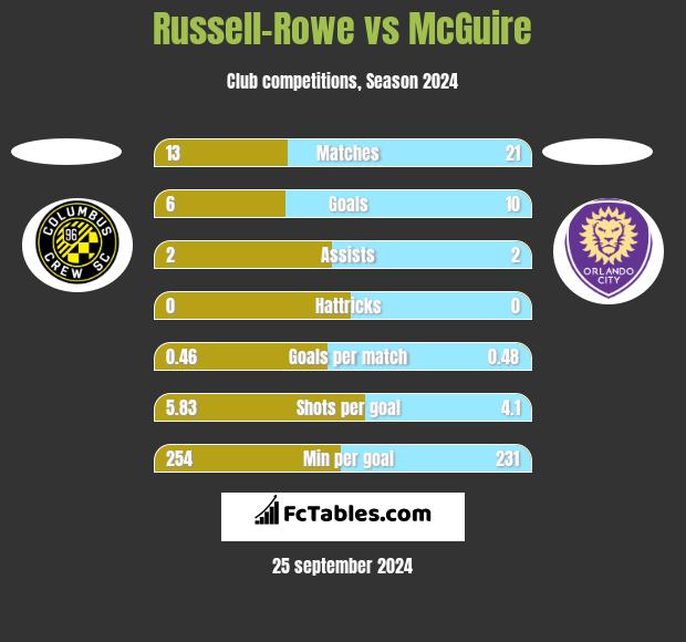 Russell-Rowe vs McGuire h2h player stats