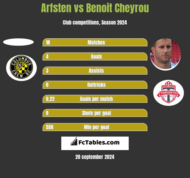 Arfsten vs Benoit Cheyrou h2h player stats