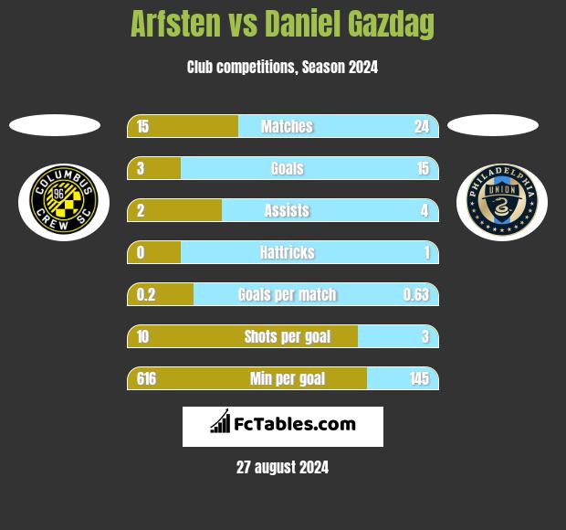 Arfsten vs Daniel Gazdag h2h player stats