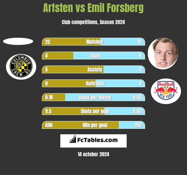 Arfsten vs Emil Forsberg h2h player stats