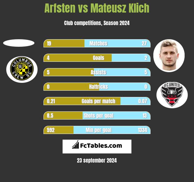 Arfsten vs Mateusz Klich h2h player stats