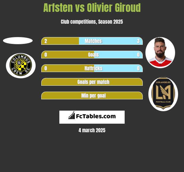 Arfsten vs Olivier Giroud h2h player stats