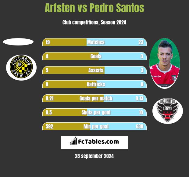 Arfsten vs Pedro Santos h2h player stats