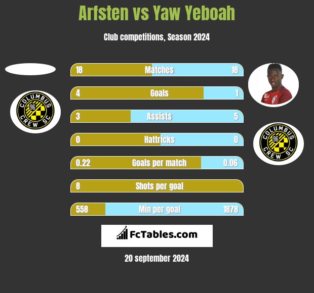 Arfsten vs Yaw Yeboah h2h player stats