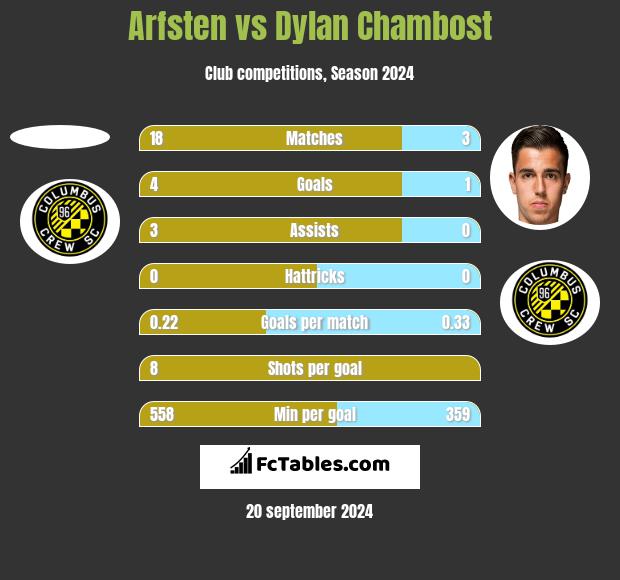 Arfsten vs Dylan Chambost h2h player stats